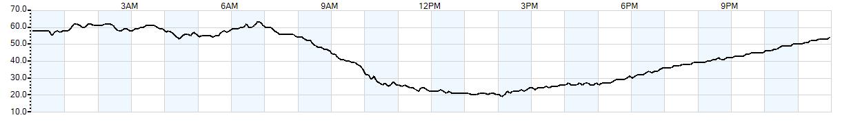 Relative outside humidity percentage