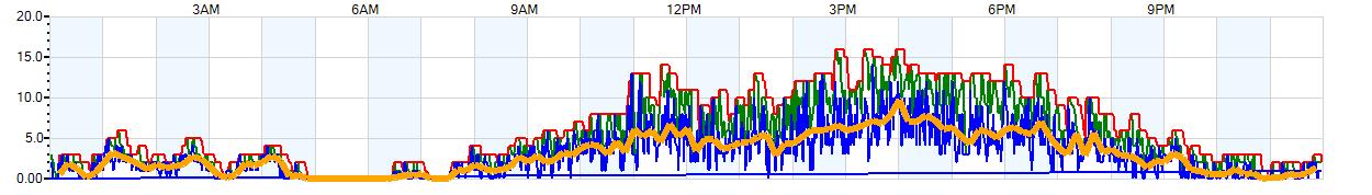 AVERAGE Wind Speed