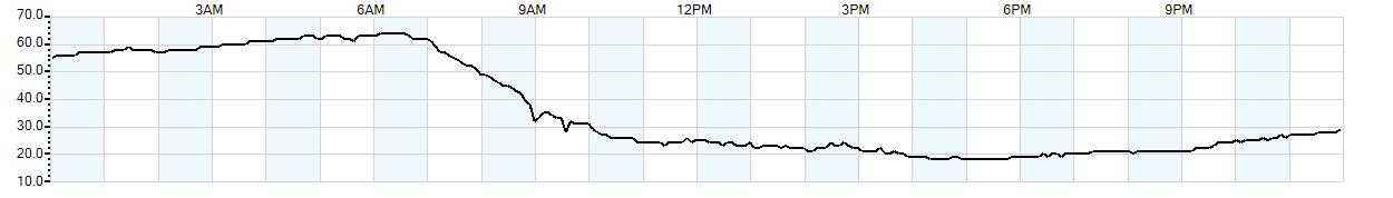 Relative outside humidity percentage