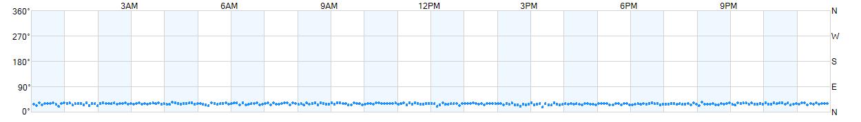 Wind direction as points.