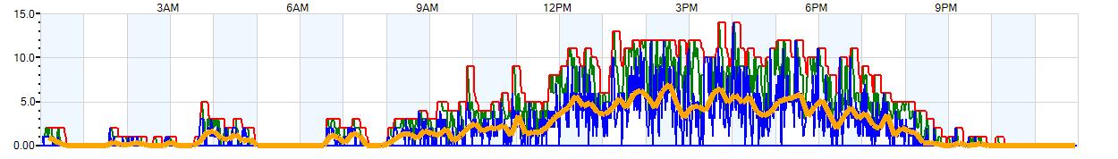 AVERAGE Wind Speed