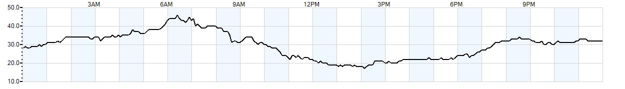 Relative outside humidity percentage