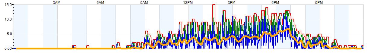 AVERAGE Wind Speed