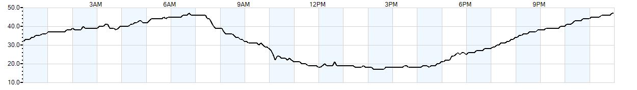 Relative outside humidity percentage