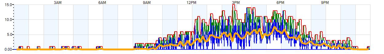 AVERAGE Wind Speed