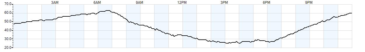 Relative outside humidity percentage