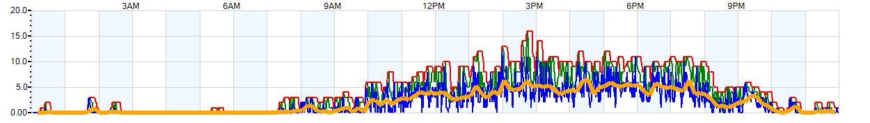 AVERAGE Wind Speed