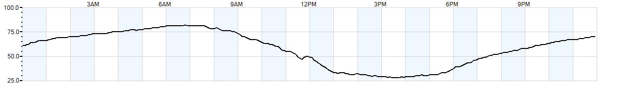 Relative outside humidity percentage