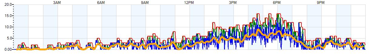 AVERAGE Wind Speed