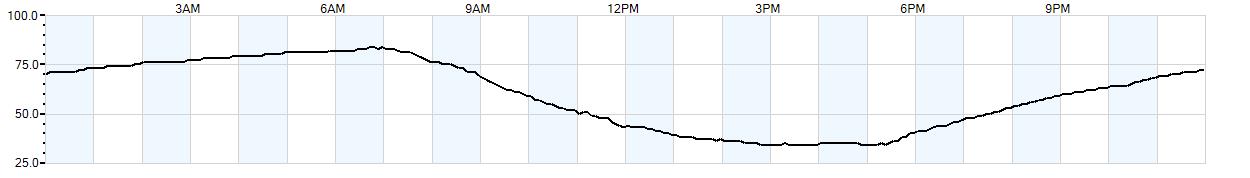 Relative outside humidity percentage