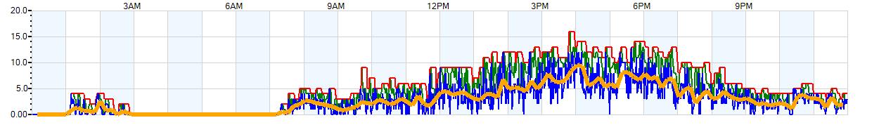 AVERAGE Wind Speed