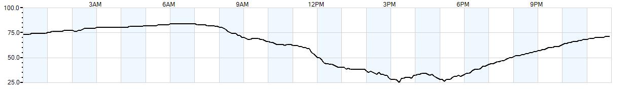 Relative outside humidity percentage