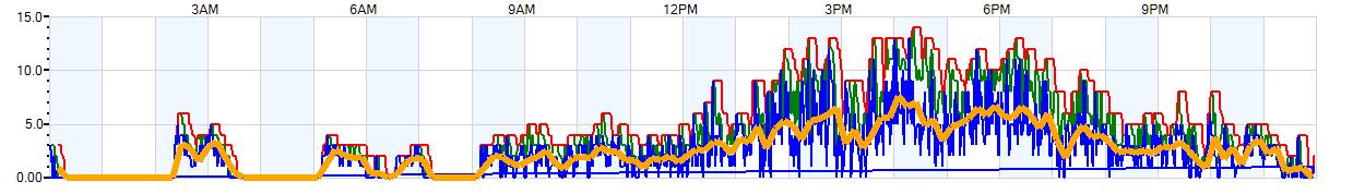 AVERAGE Wind Speed