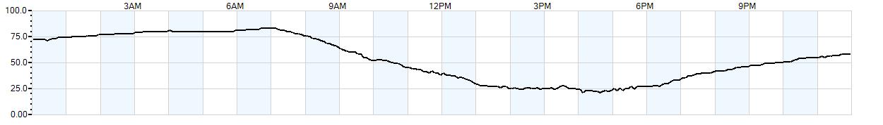 Relative outside humidity percentage