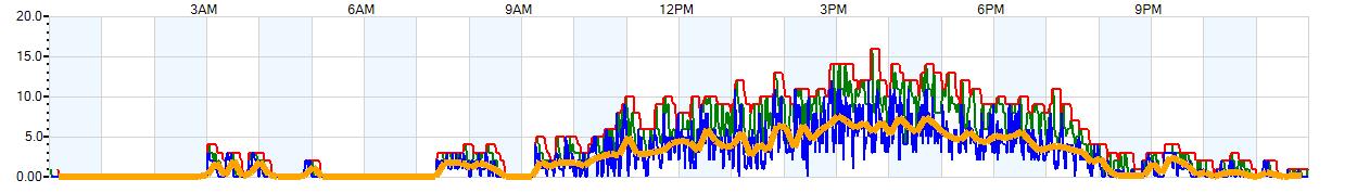 AVERAGE Wind Speed