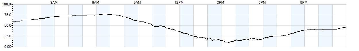 Relative outside humidity percentage