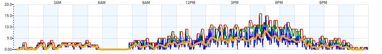 AVERAGE Wind Speed