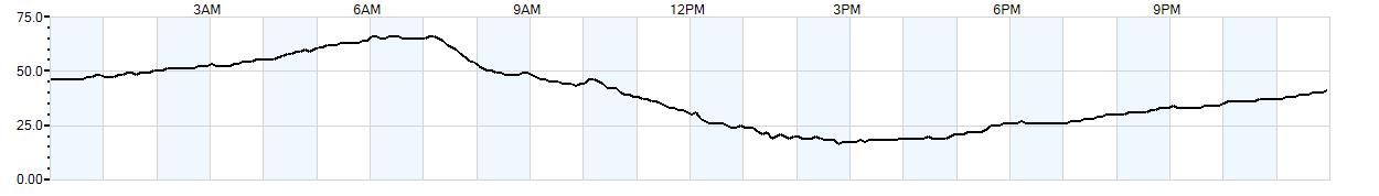 Relative outside humidity percentage