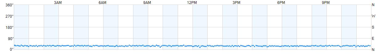 Wind direction as points.