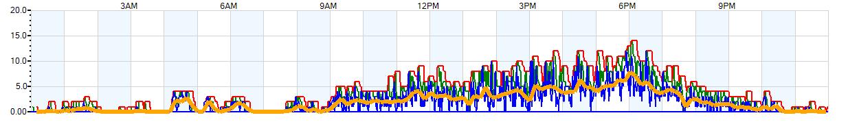 AVERAGE Wind Speed