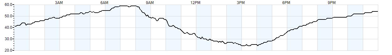 Relative outside humidity percentage