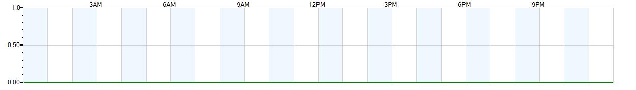 Instantaneous rate of rainfall measured in inches per hour