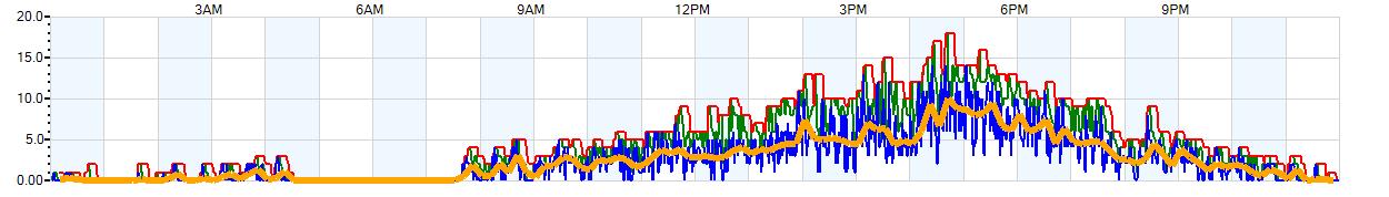 AVERAGE Wind Speed