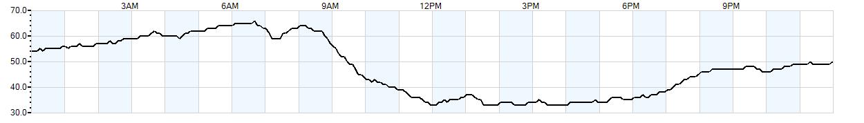 Relative outside humidity percentage