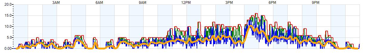 AVERAGE Wind Speed