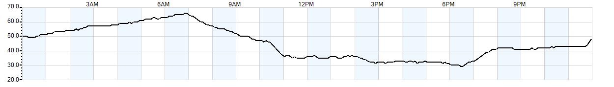 Relative outside humidity percentage