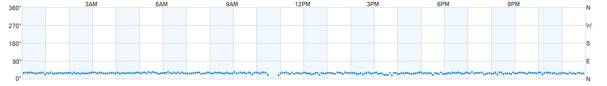 Wind direction as points.