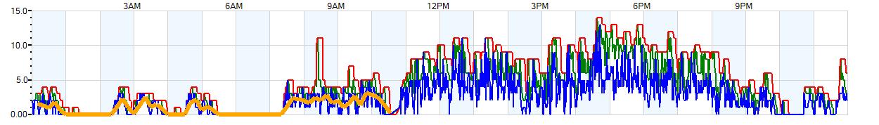 AVERAGE Wind Speed