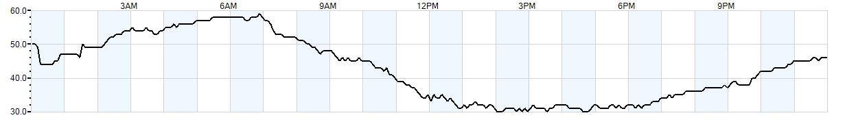 Relative outside humidity percentage