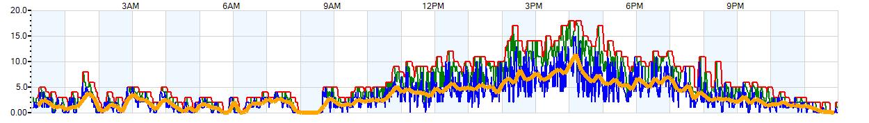 AVERAGE Wind Speed