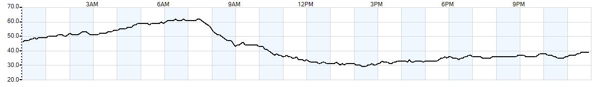 Relative outside humidity percentage