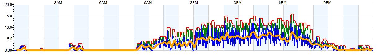 AVERAGE Wind Speed