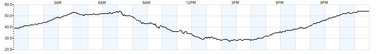 Relative outside humidity percentage