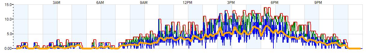 AVERAGE Wind Speed