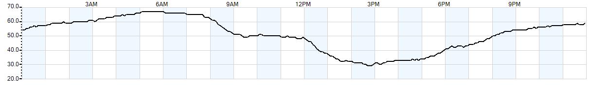 Relative outside humidity percentage