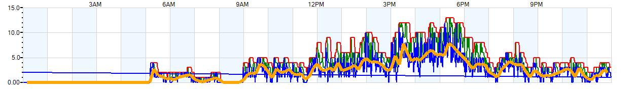 AVERAGE Wind Speed