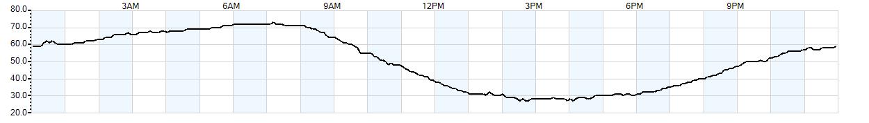 Relative outside humidity percentage