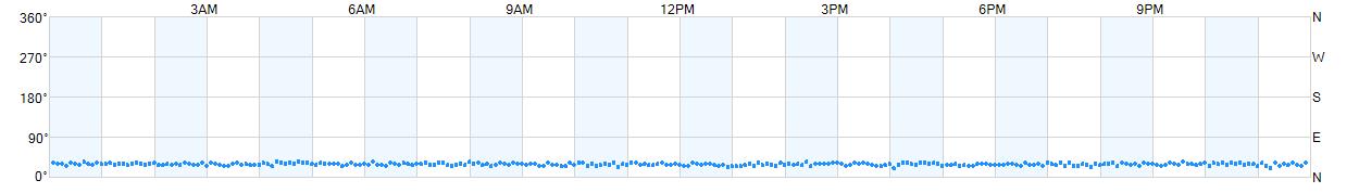 Wind direction as points.