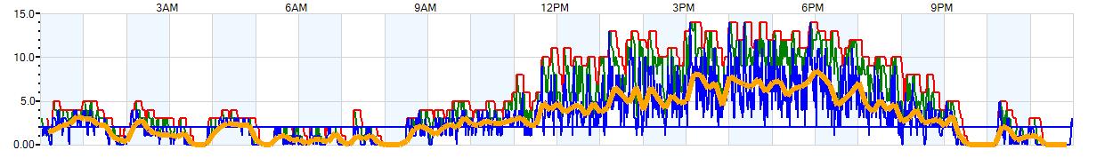 AVERAGE Wind Speed