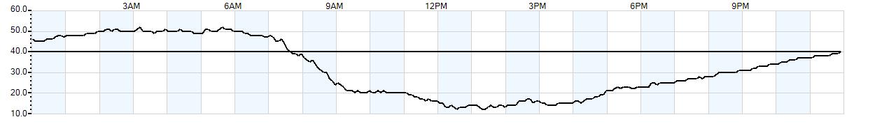 Relative outside humidity percentage