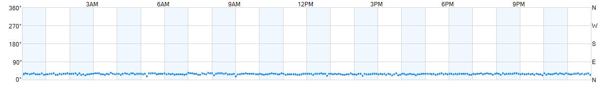 Wind direction as points.