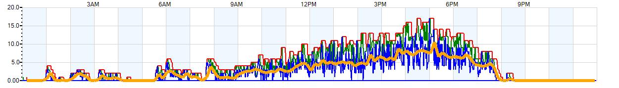 AVERAGE Wind Speed