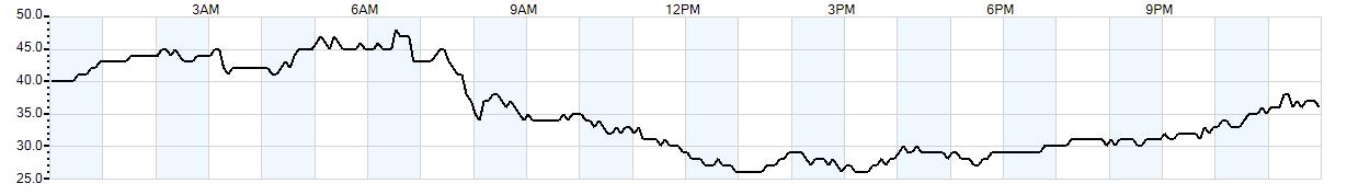 Relative outside humidity percentage