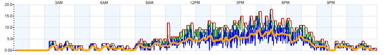 AVERAGE Wind Speed