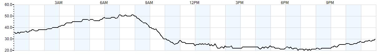 Relative outside humidity percentage