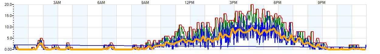 AVERAGE Wind Speed